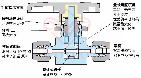 卡套式球閥,卡套式球閥示意圖