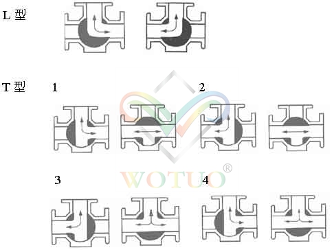 三通球閥的內(nèi)部流通示意圖
