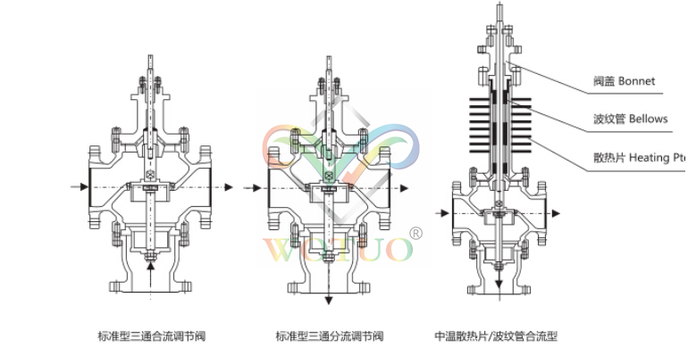 氣動(dòng)薄膜三通調(diào)節(jié)閥結(jié)構(gòu)原理圖