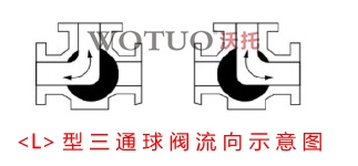 T型氣動三通球閥和L型氣動三通球閥的區(qū)別